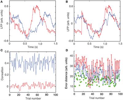 Cocaine-Induced Changes in Low-Dimensional Attractors of Local Field Potentials in Optogenetic Mice